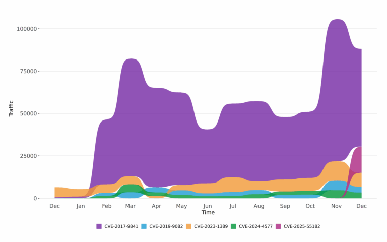 Twelve-month bump plot of the top 5 CVEs, React2Shell takes 2nd place.