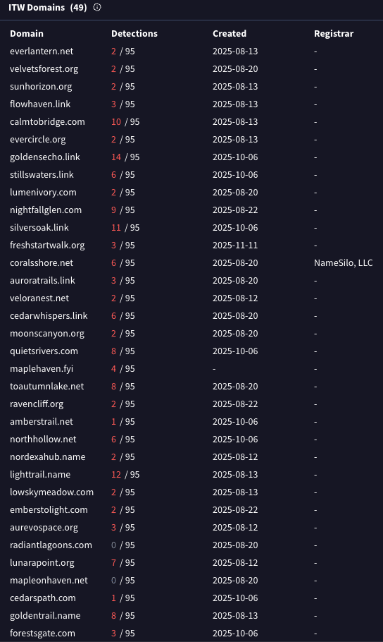 c2_domain_registration_dates