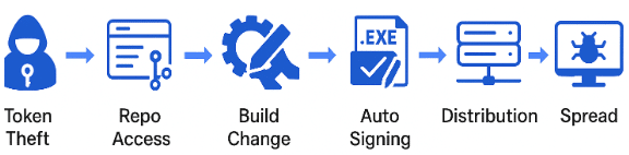 token_theft_to_software_supply_chain_attack 
