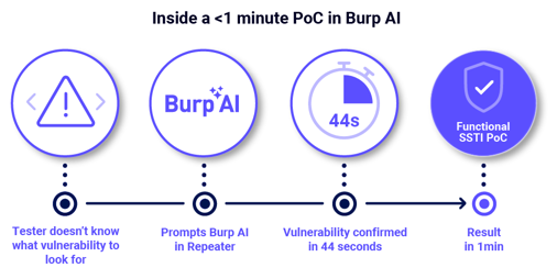 Functional PoCs in less than a minute? Julen Garrido Estévez puts Burp AI to the test | Blog