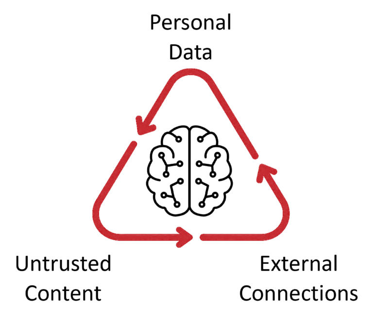 A diagram showing the relationship between the three elements of agentic risk, discussed in more detail in the following text.