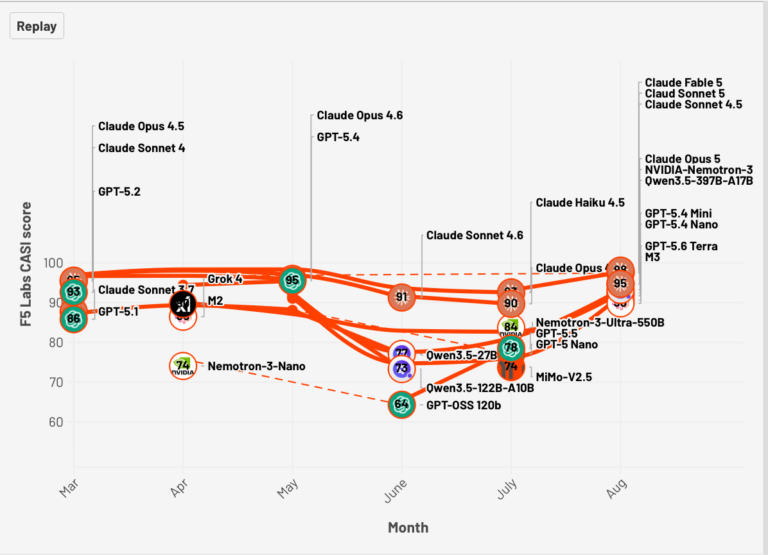 Figure 1: F5 Labs CASI Leaderboard for the past 6 months (top 10 only)
