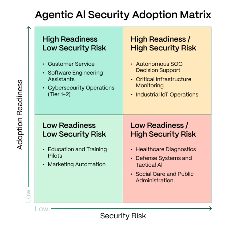 The Agentic AI Security Adoption Matrix: Autonomy Scales Where Control Exists