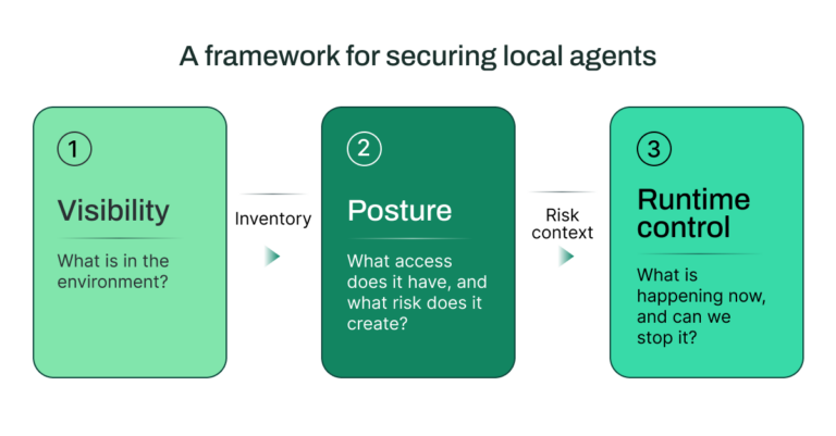 Your Local Agent Can Act. Can You Control It?